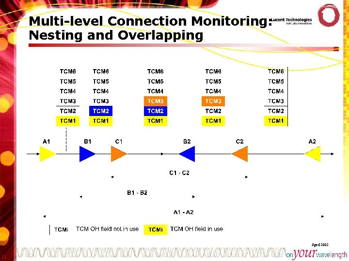 Multi-level Connection Monitoring: Nesting and Overlapping April 2002 21 