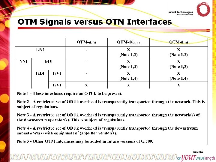 OTM Signals versus OTN Interfaces April 2002 26 