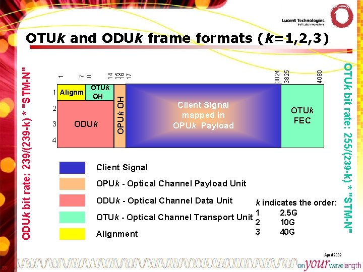 OTUk OH 2 3 ODUk OPUk OH Client Signal mapped in OPU k Payload