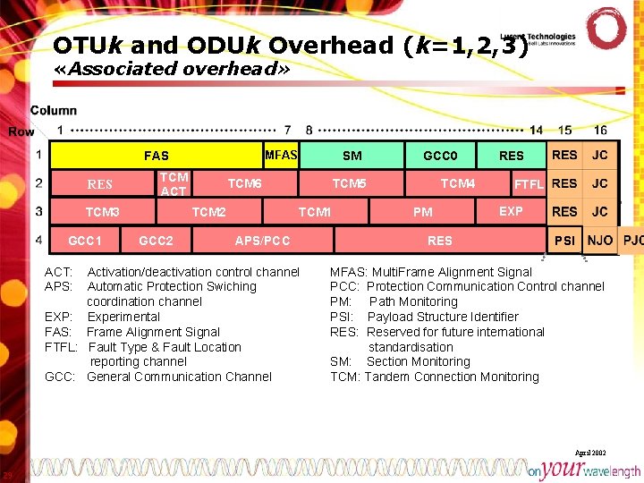 OTUk and ODUk Overhead (k=1, 2, 3) GCC 1 ODUk GCC 2 TCM 6