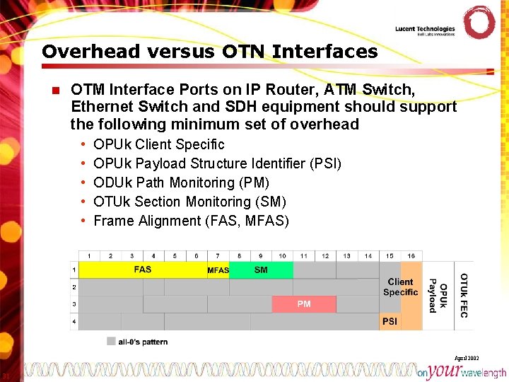 Overhead versus OTN Interfaces n OTM Interface Ports on IP Router, ATM Switch, Ethernet