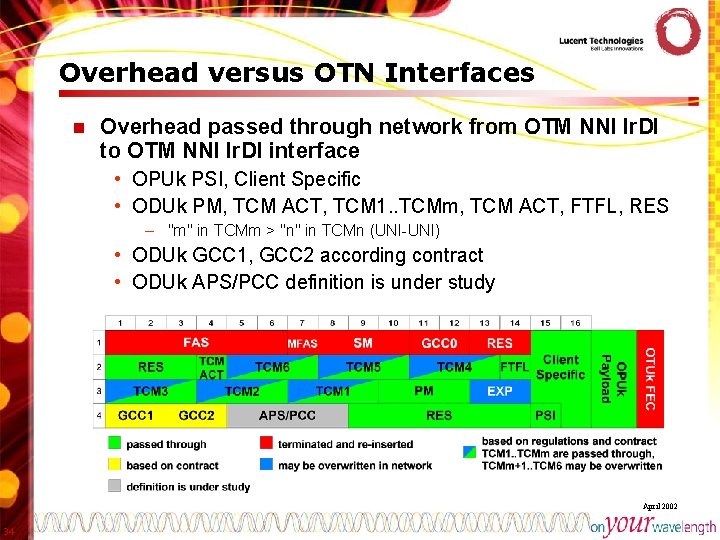 Overhead versus OTN Interfaces n Overhead passed through network from OTM NNI Ir. DI