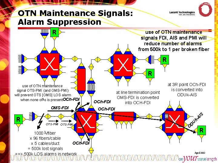 OTN Maintenance Signals: Alarm Suppression R use of OTN maintenance signals FDI, AIS and