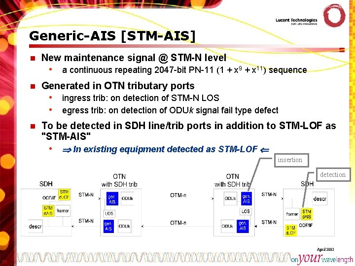 Generic-AIS [STM-AIS] n New maintenance signal @ STM-N level • a continuous repeating 2047