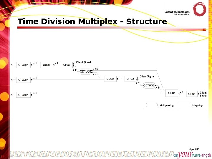 Time Division Multiplex - Structure April 2002 58 