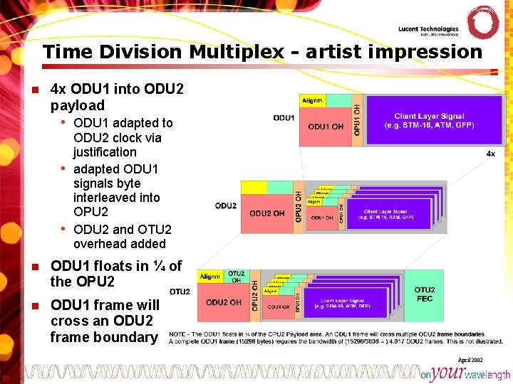 Time Division Multiplex - artist impression n 4 x ODU 1 into ODU 2