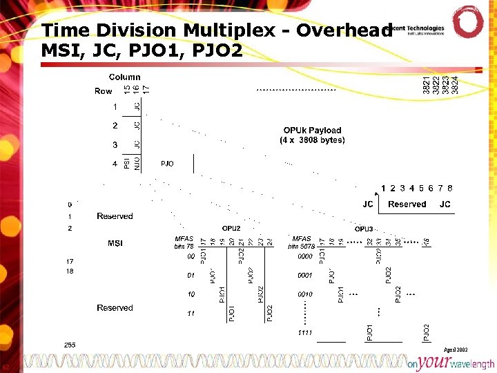 Time Division Multiplex - Overhead MSI, JC, PJO 1, PJO 2 April 2002 62