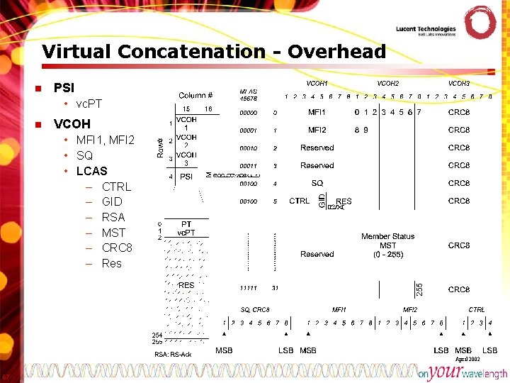 Virtual Concatenation - Overhead n PSI • vc. PT n VCOH • MFI 1,