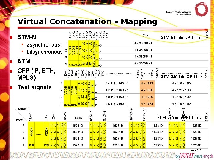 Virtual Concatenation - Mapping n STM-N • asynchronous • bitsynchronous n ATM n GFP