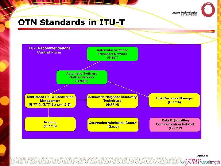 OTN Standards in ITU-T April 2002 73 
