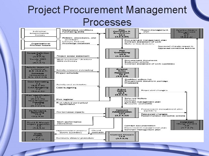 Project Procurement Management What is Project Procurement Management