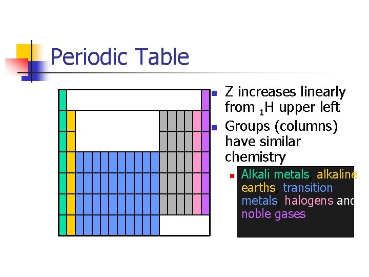 Periodic Table n n Z increases linearly from 1 H upper left Groups (columns)