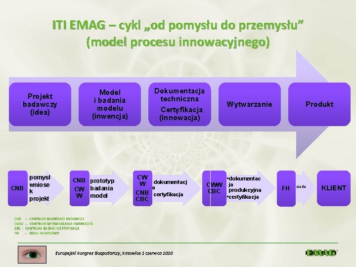 ITI EMAG – cykl „od pomysłu do przemysłu” (model procesu innowacyjnego) Projekt badawczy (idea)