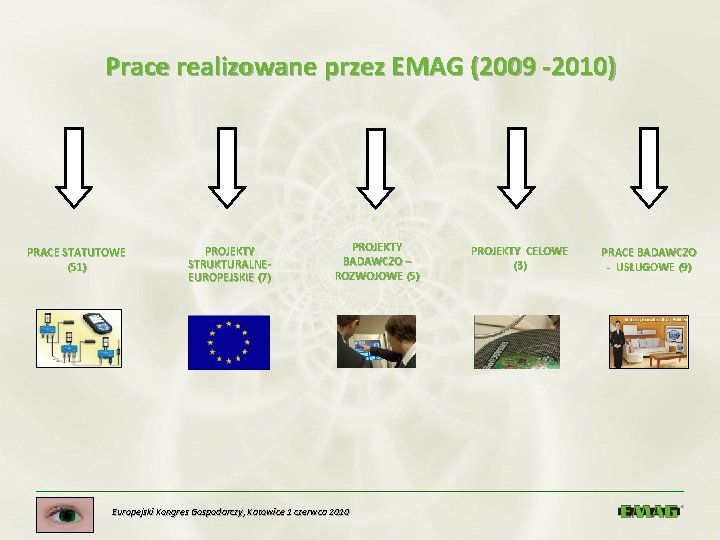 Prace realizowane przez EMAG (2009 -2010) PRACE STATUTOWE (51) PROJEKTY STRUKTURALNEEUROPEJSKIE (7) PROJEKTY BADAWCZO