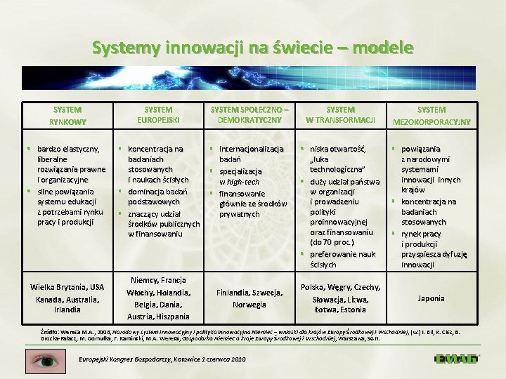 Systemy innowacji na świecie – modele SYSTEM RYNKOWY SYSTEM EUROPEJSKI SYSTEM SPOŁECZNO – DEMOKRATYCZNY