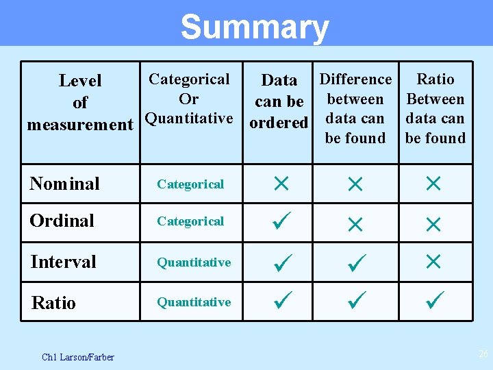 Summary Categorical Data Difference Ratio Level Or can be between Between of measurement Quantitative