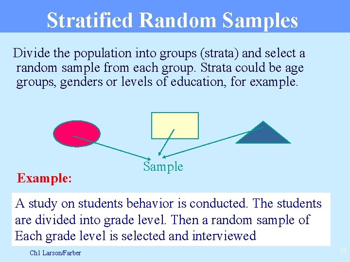 Stratified Random Samples Divide the population into groups (strata) and select a random sample