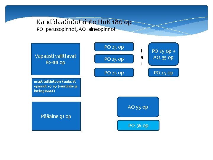 Kandidaatintutkinto Hu. K 180 op PO=perusopinnot, AO=aineopinnot PO 25 op Vapaasti valittavat 82 -88