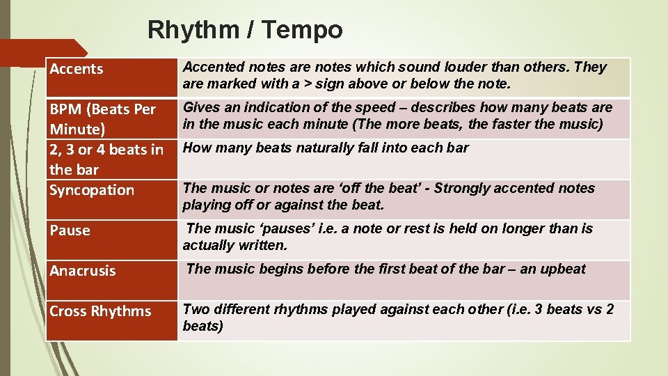 Rhythm / Tempo Accents Accented notes are notes which sound louder than others. They