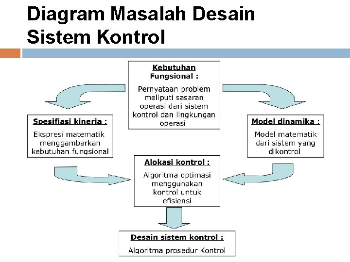 Diagram Masalah Desain Sistem Kontrol 