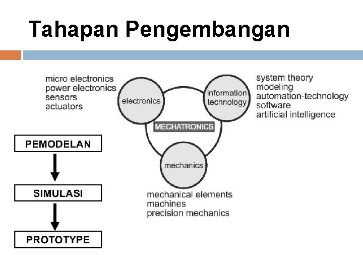 Tahapan Pengembangan 