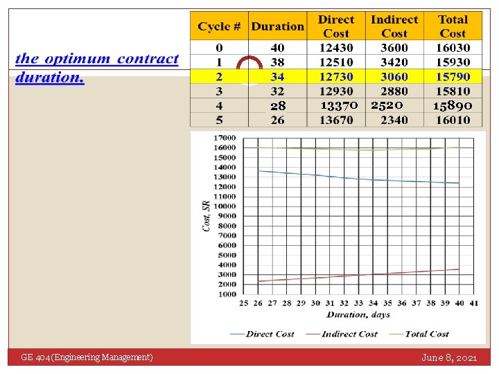 28 GE 404 (Engineering Management) 13370 2520 15890 June 8, 2021 