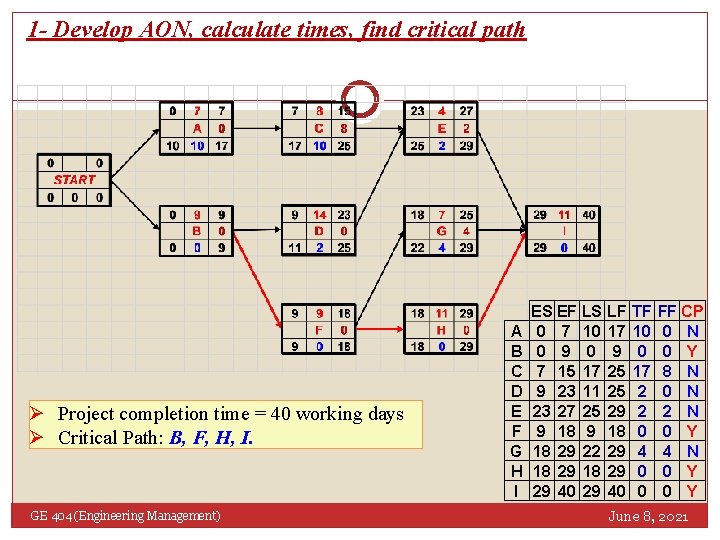 1 - Develop AON, calculate times, find critical path Ø Project completion time =