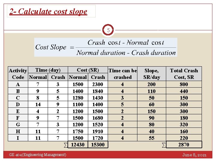 2 - Calculate cost slope 5 Time (day) Cost (SR) Activity Time can be