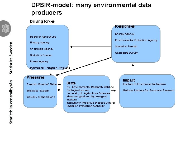 DPSIR-model: many environmental data producers Driving forces Responses Energy Agency Board of Agriculture Environmental