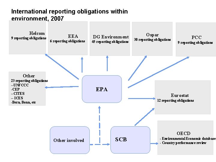 International reporting obligations within environment, 2007 Helcom 9 reporting obligations EEA 6 reporting obligations
