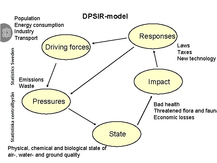 Population Energy consumption Industry Transport DPSIR-model Responses Laws Taxes New technology Driving forces Emissions