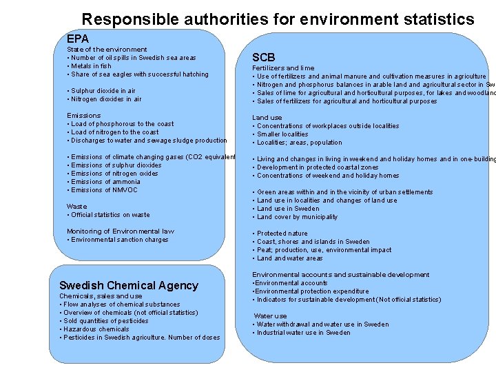 Responsible authorities for environment statistics EPA State of the environment • Number of oil