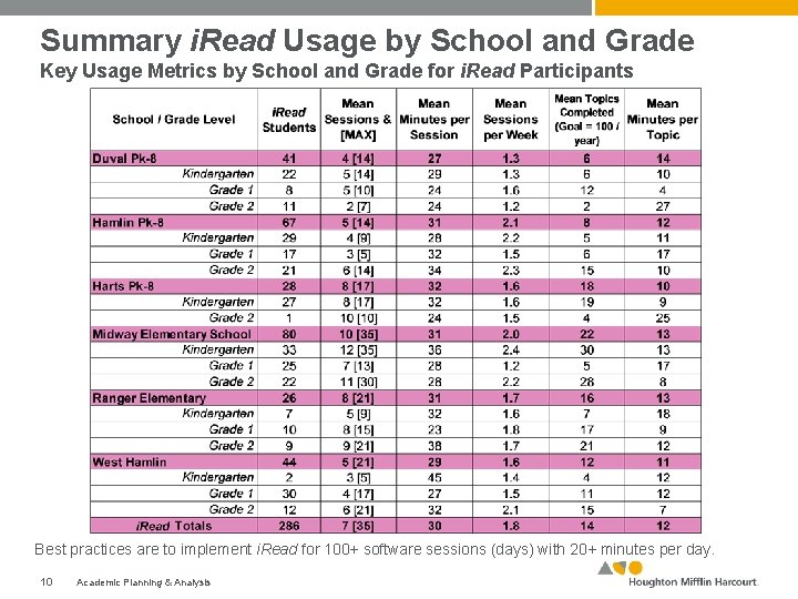 Summary i. Read Usage by School and Grade Key Usage Metrics by School and