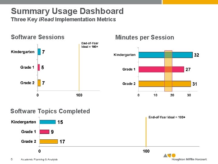 Summary Usage Dashboard Three Key i. Read Implementation Metrics Software Sessions Software Topics Completed