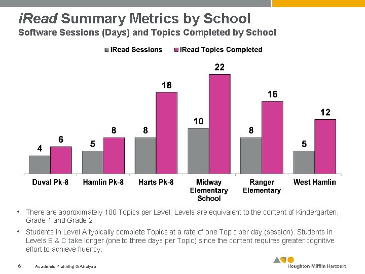 i. Read Summary Metrics by School Software Sessions (Days) and Topics Completed by School