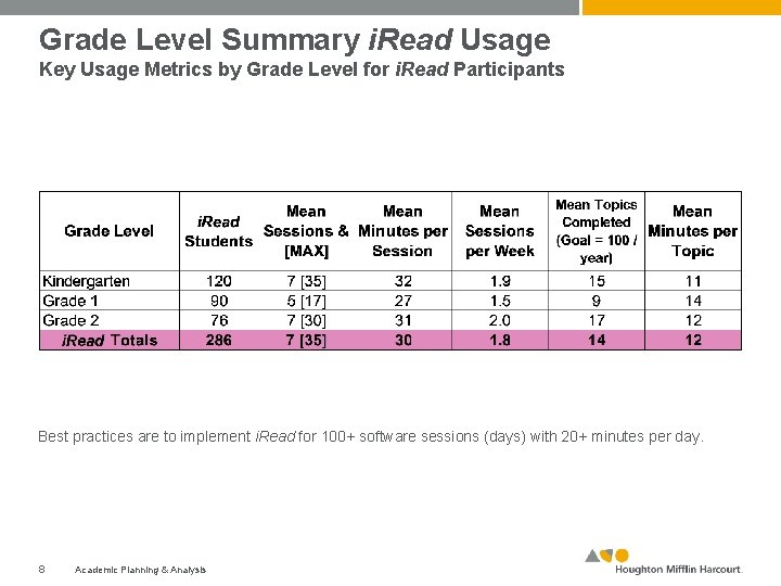 Grade Level Summary i. Read Usage Key Usage Metrics by Grade Level for i.