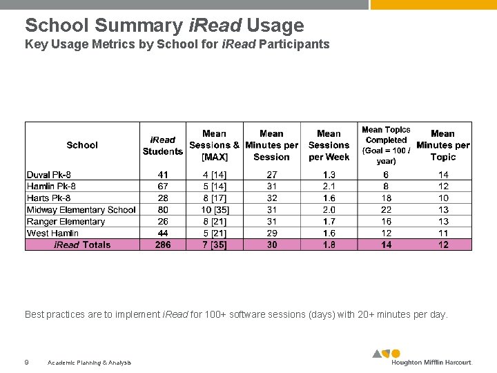 School Summary i. Read Usage Key Usage Metrics by School for i. Read Participants