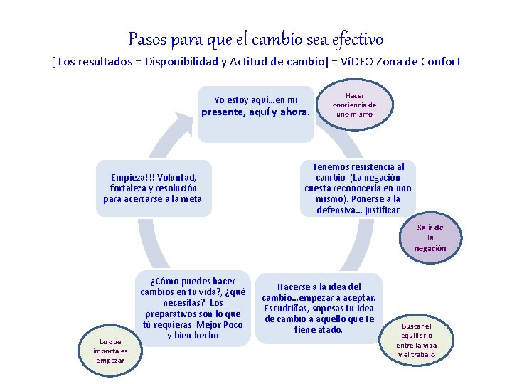 Pasos para que el cambio sea efectivo Los