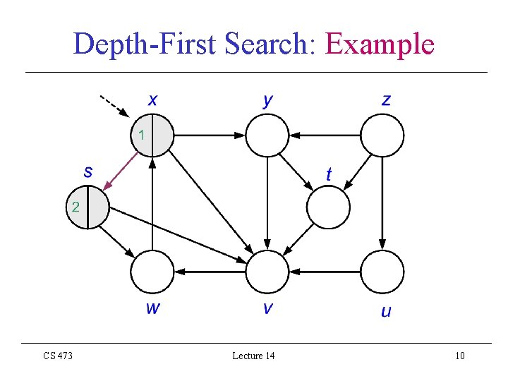 Depth-First Search: Example CS 473 Lecture 14 10 