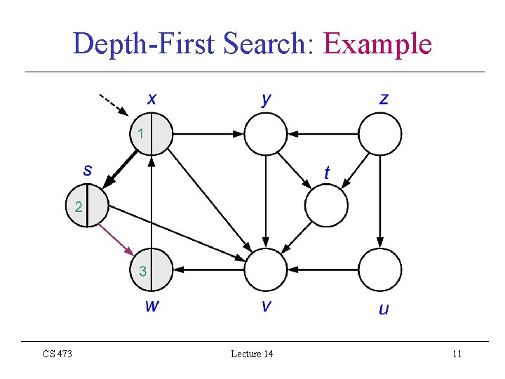 Depth-First Search: Example CS 473 Lecture 14 11 
