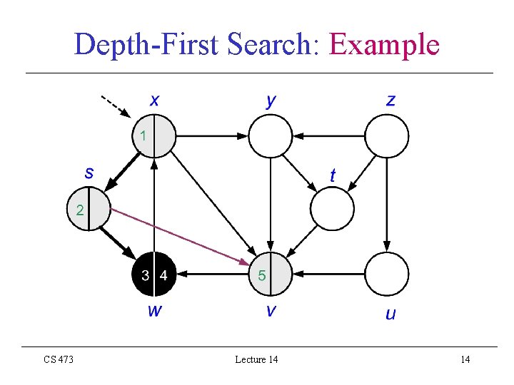 Depth-First Search: Example CS 473 Lecture 14 14 