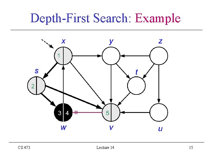 Depth-First Search: Example CS 473 Lecture 14 15 
