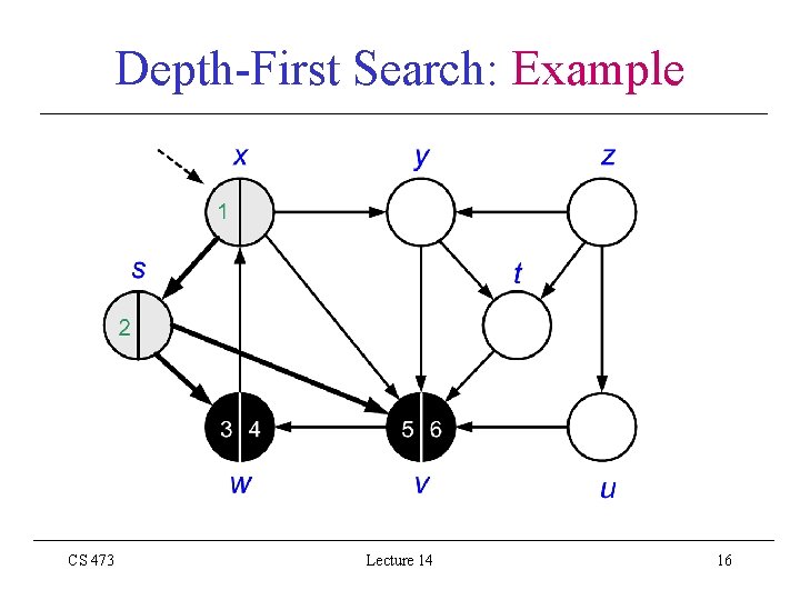 Depth-First Search: Example CS 473 Lecture 14 16 