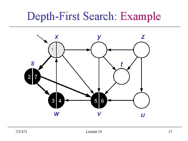 Depth-First Search: Example CS 473 Lecture 14 17 