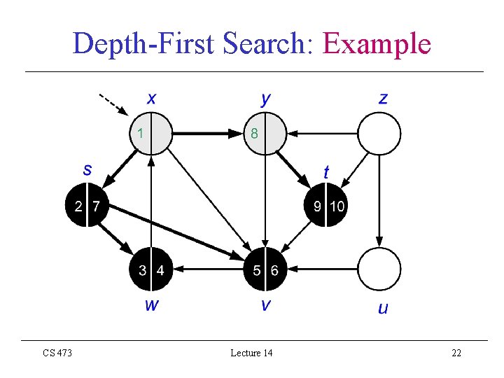 Depth-First Search: Example CS 473 Lecture 14 22 