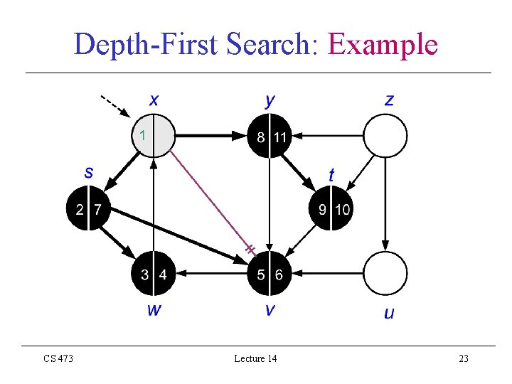 Depth-First Search: Example CS 473 Lecture 14 23 