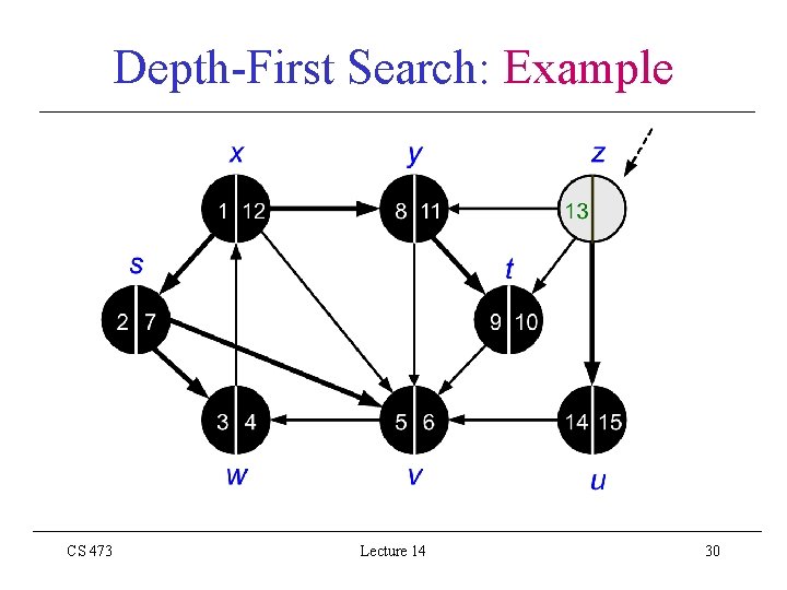 Depth-First Search: Example CS 473 Lecture 14 30 