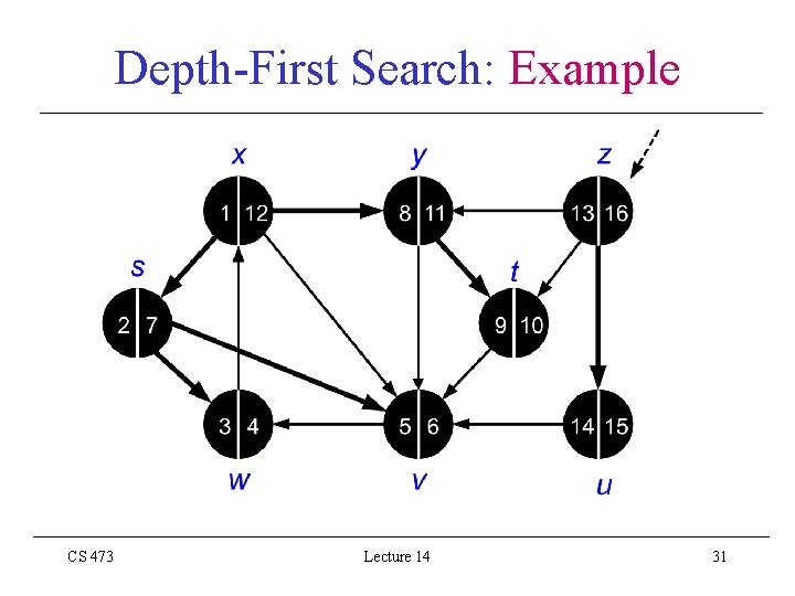 Depth-First Search: Example CS 473 Lecture 14 31 