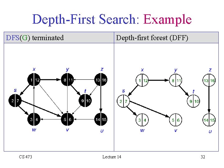 Depth-First Search: Example DFS(G) terminated CS 473 Depth-first forest (DFF) Lecture 14 32 
