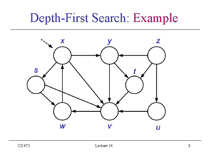 Depth-First Search: Example CS 473 Lecture 14 8 